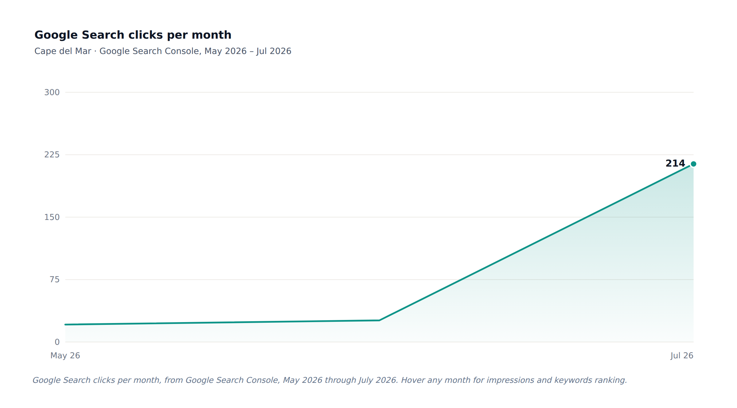 Cape del Mar organic search growth chart