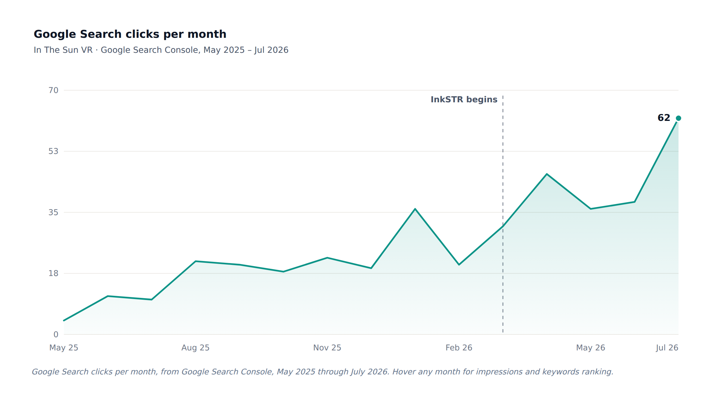 In The Sun VR organic search growth chart