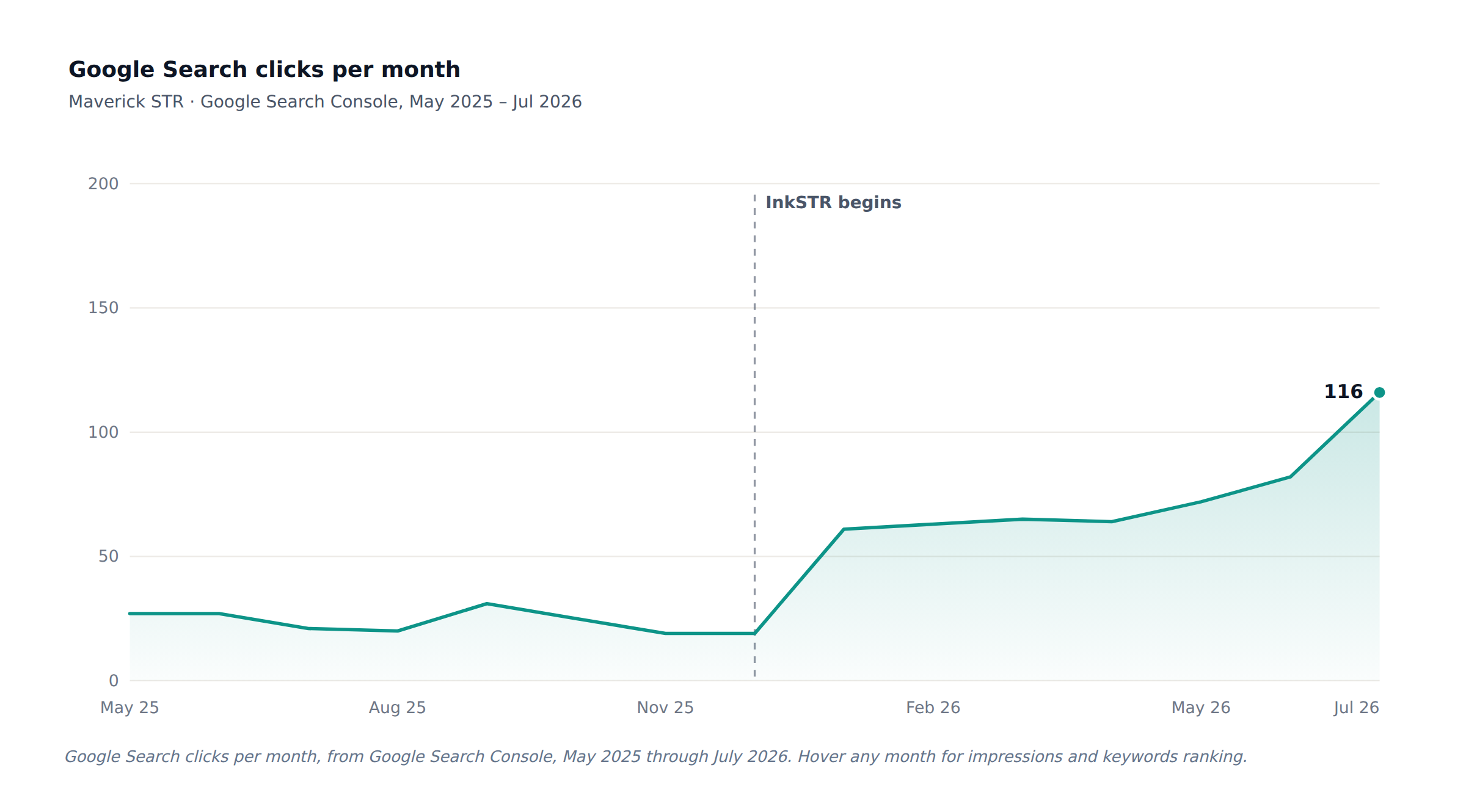 Maverick STR organic search growth chart