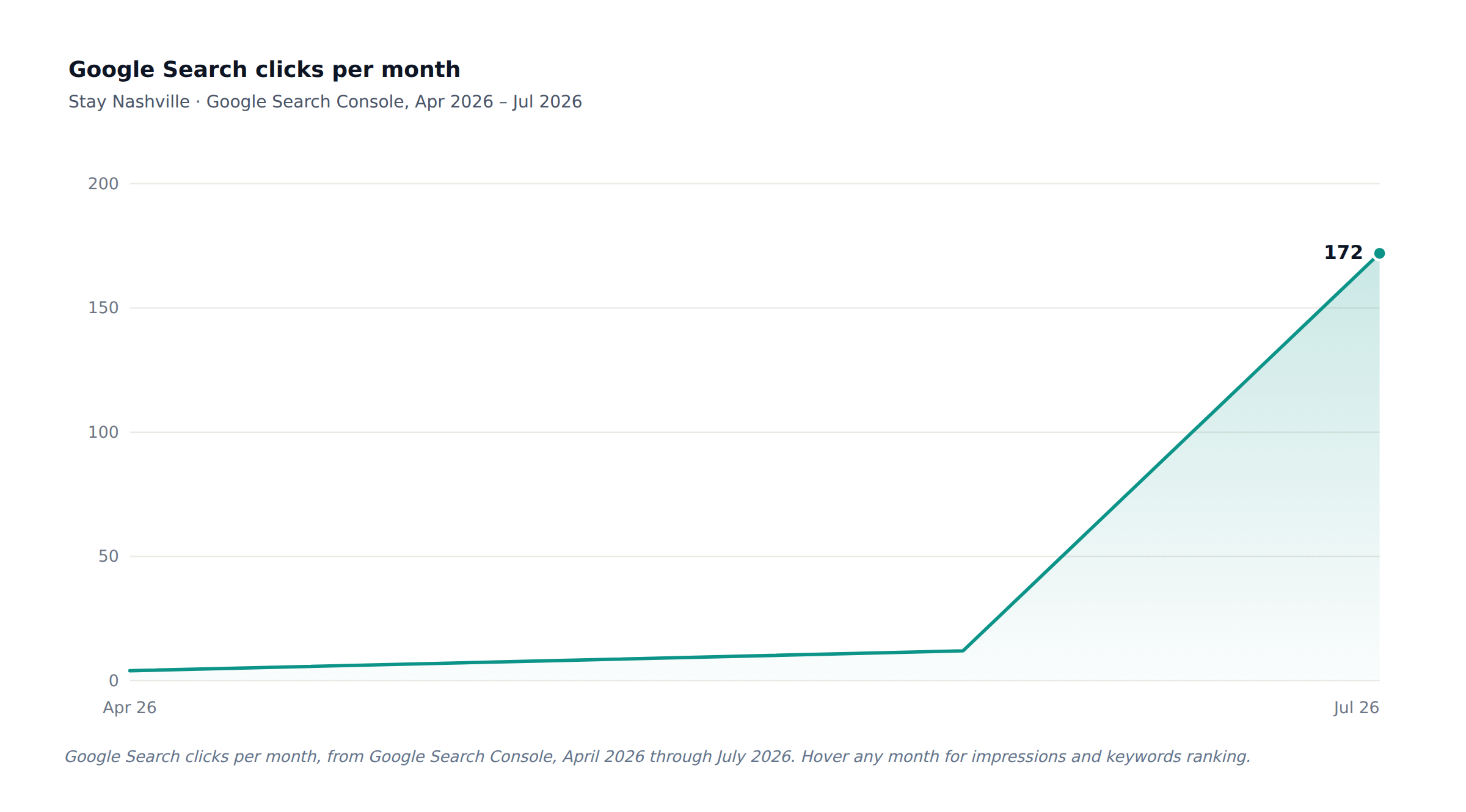 Stay Nashville organic search growth chart
