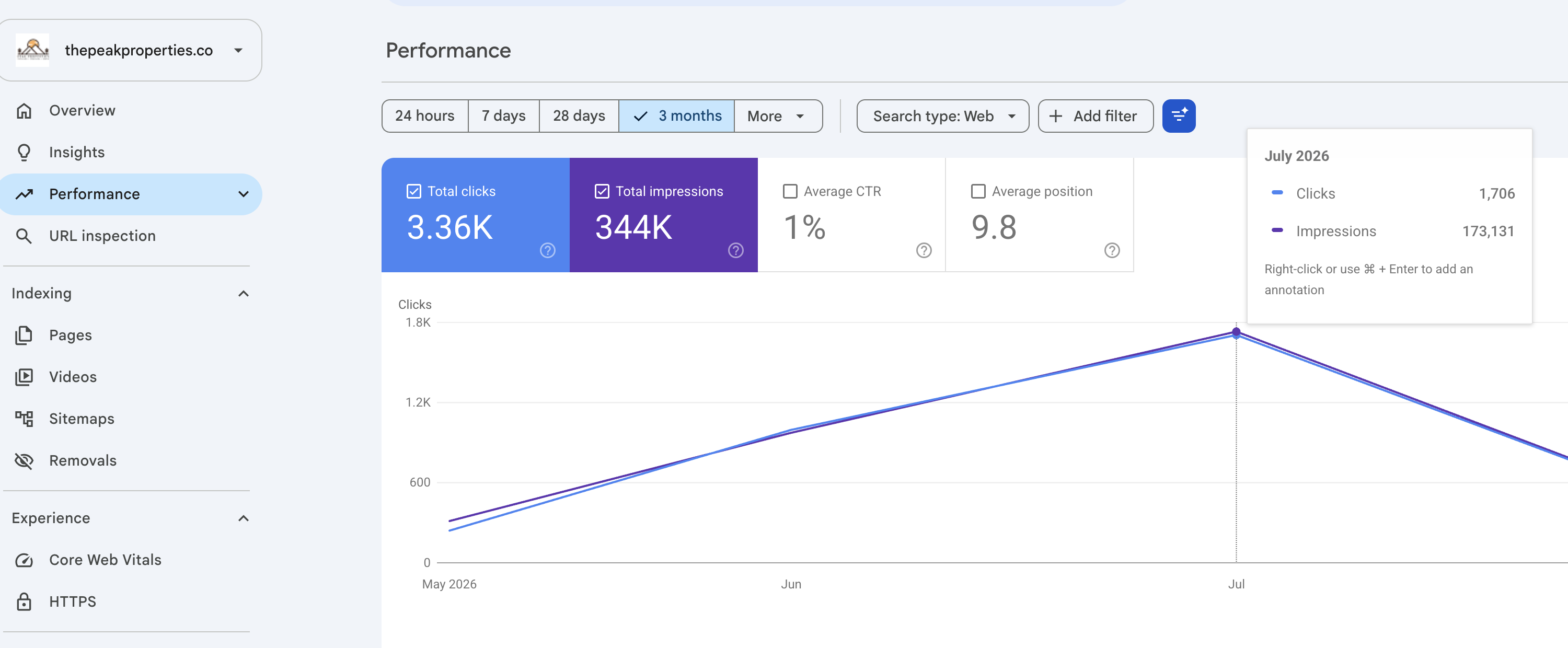 The Peak Properties Google Search Console performance report