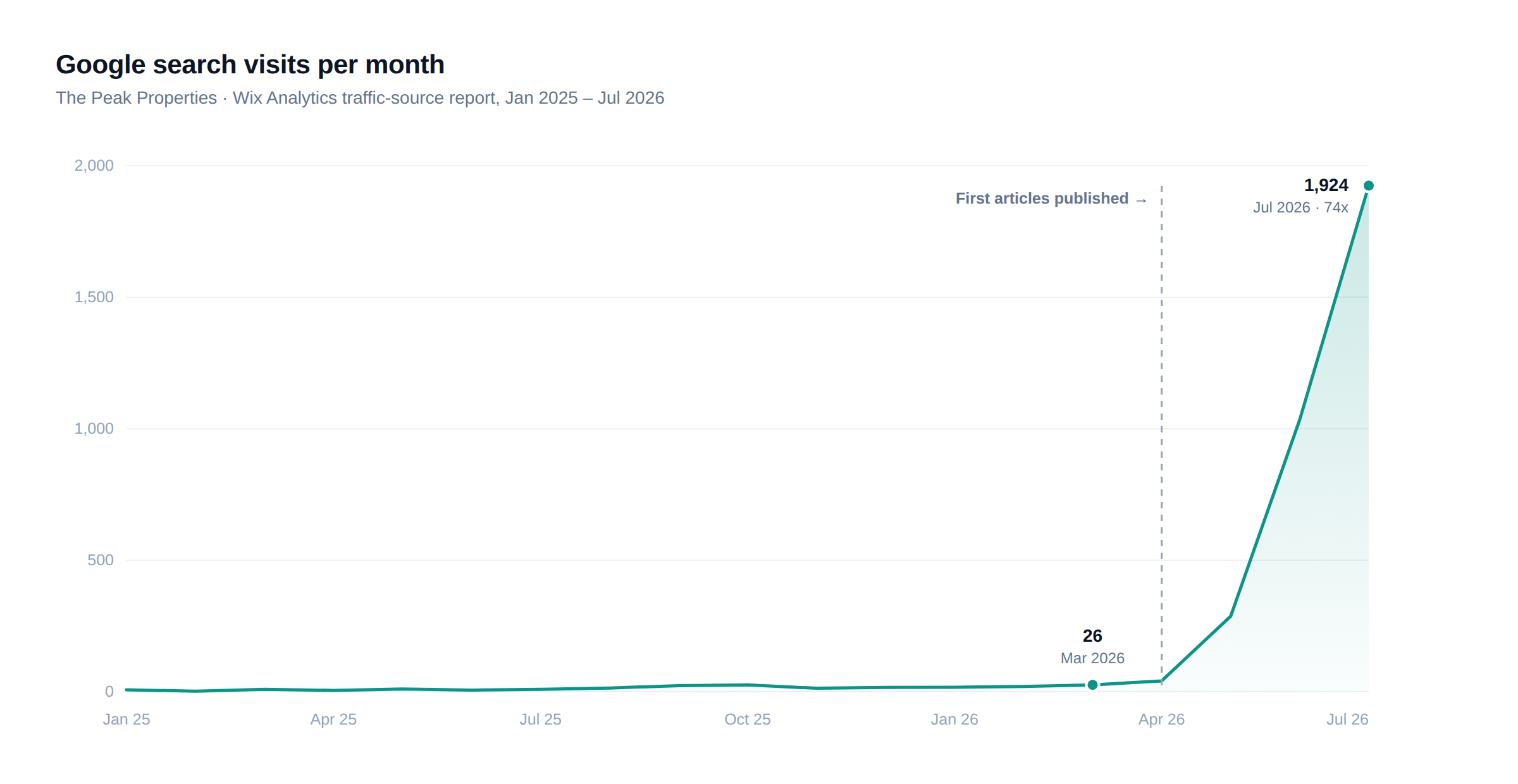 The Peak Properties organic search growth chart