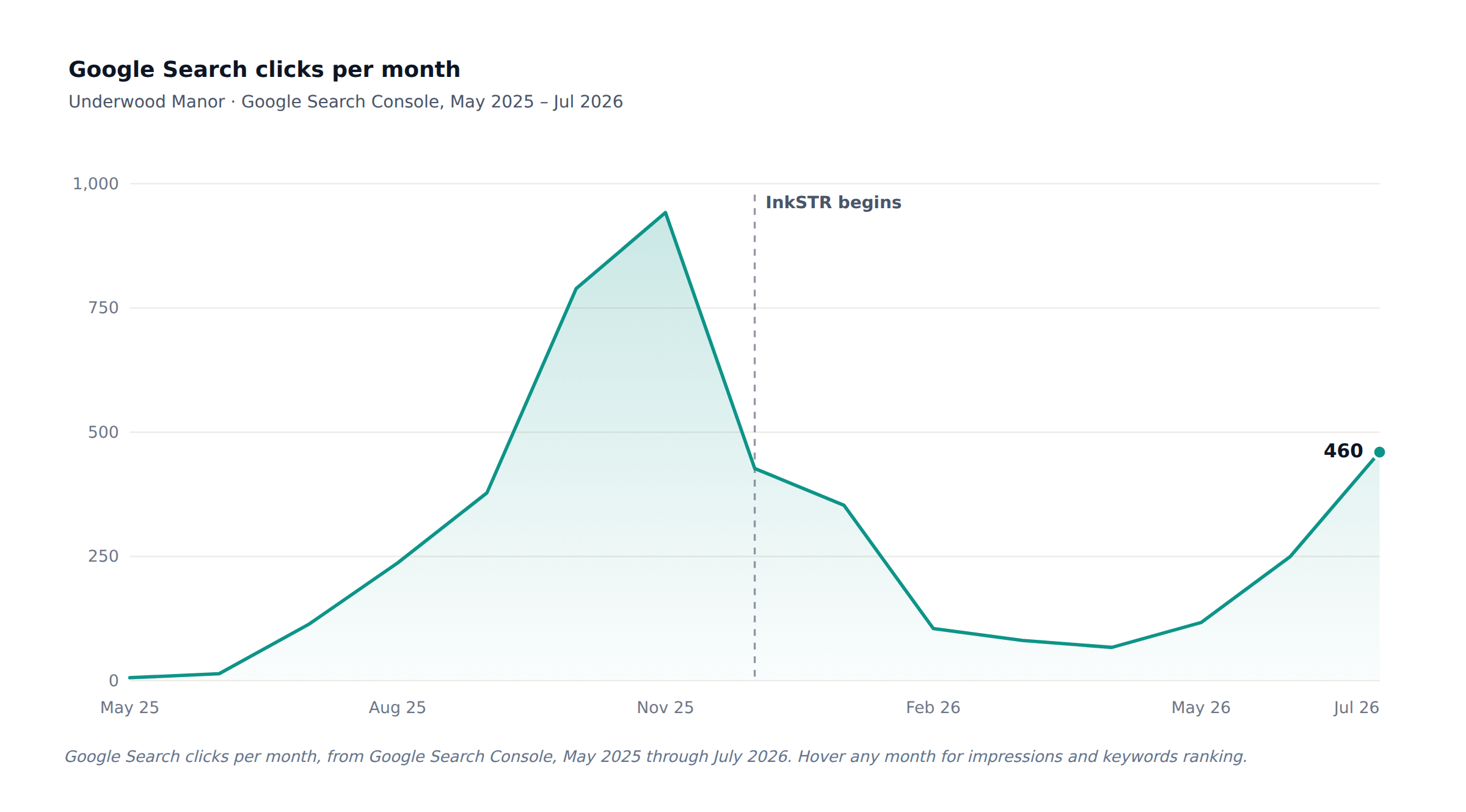 Underwood Manor organic search growth chart
